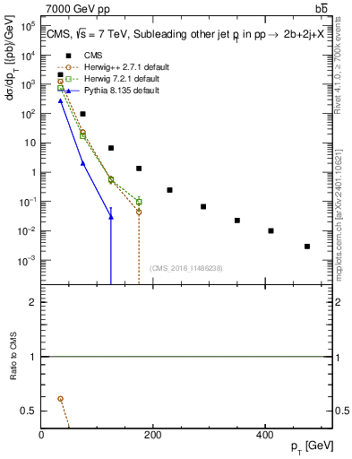 Plot of lj.pt in 7000 GeV pp collisions