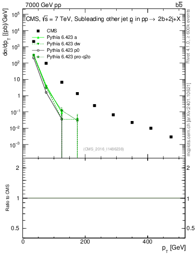 Plot of lj.pt in 7000 GeV pp collisions