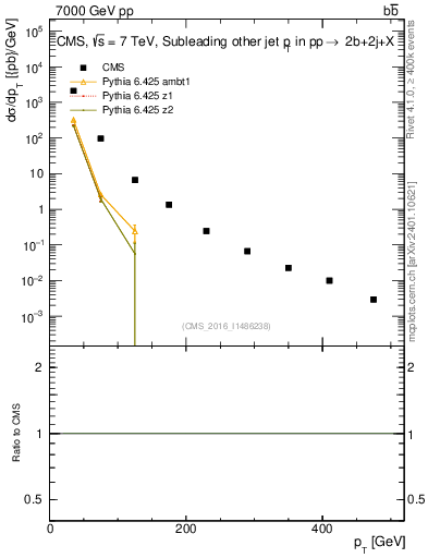 Plot of lj.pt in 7000 GeV pp collisions