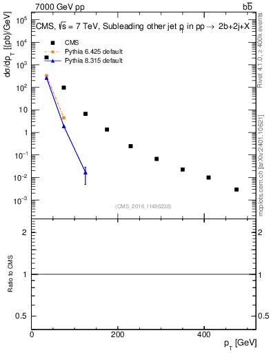 Plot of lj.pt in 7000 GeV pp collisions