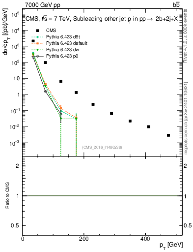 Plot of lj.pt in 7000 GeV pp collisions