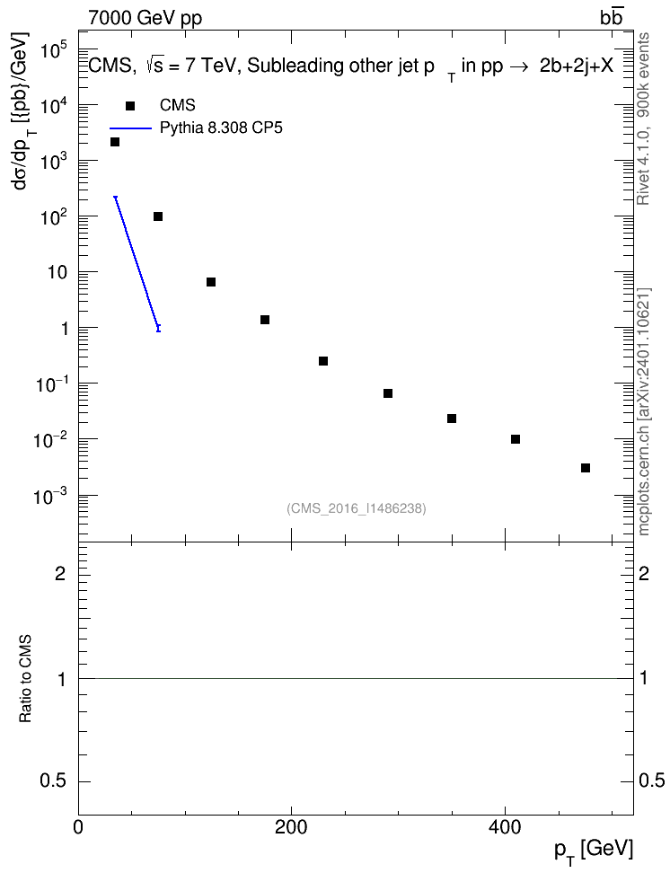Plot of lj.pt in 7000 GeV pp collisions