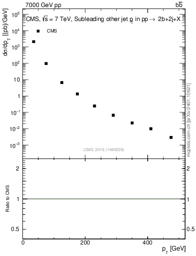 Plot of lj.pt in 7000 GeV pp collisions