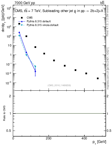 Plot of lj.pt in 7000 GeV pp collisions