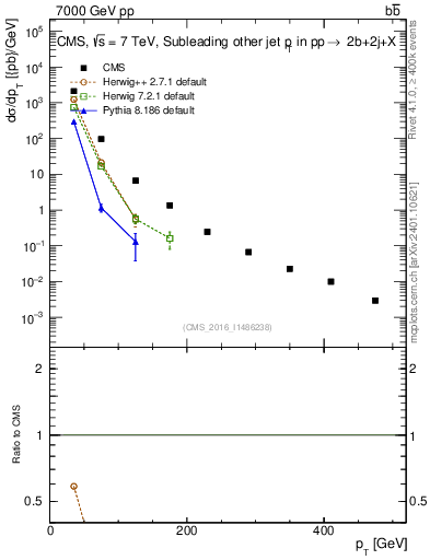 Plot of lj.pt in 7000 GeV pp collisions