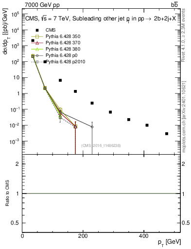 Plot of lj.pt in 7000 GeV pp collisions