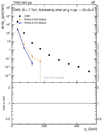 Plot of lj.pt in 7000 GeV pp collisions