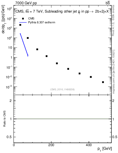 Plot of lj.pt in 7000 GeV pp collisions