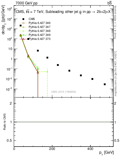 Plot of lj.pt in 7000 GeV pp collisions