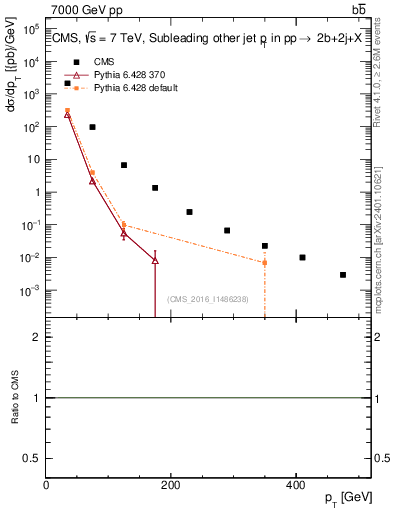 Plot of lj.pt in 7000 GeV pp collisions