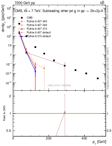 Plot of lj.pt in 7000 GeV pp collisions