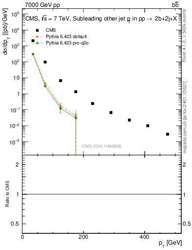 Plot of lj.pt in 7000 GeV pp collisions