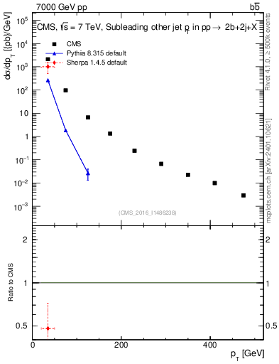 Plot of lj.pt in 7000 GeV pp collisions