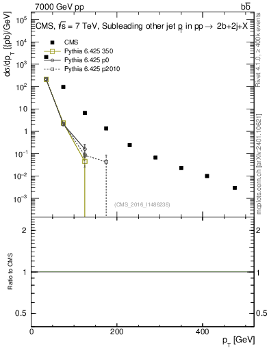Plot of lj.pt in 7000 GeV pp collisions