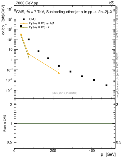 Plot of lj.pt in 7000 GeV pp collisions