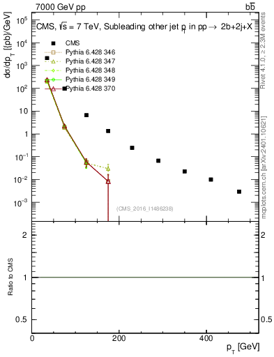 Plot of lj.pt in 7000 GeV pp collisions