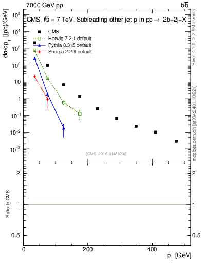 Plot of lj.pt in 7000 GeV pp collisions