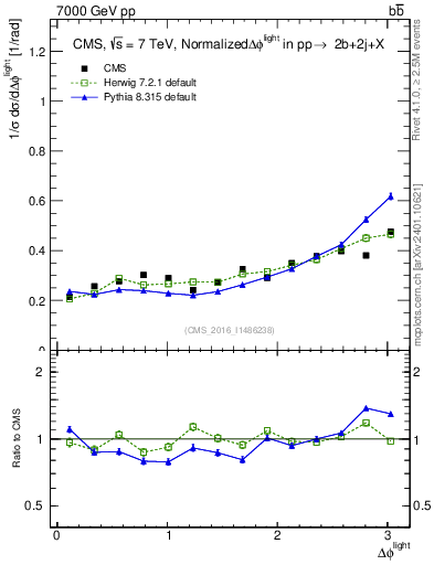Plot of ljlj.dphi in 7000 GeV pp collisions