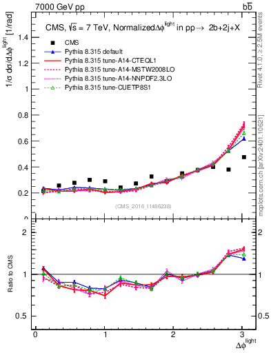Plot of ljlj.dphi in 7000 GeV pp collisions