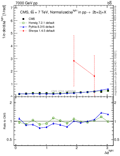Plot of ljlj.dphi in 7000 GeV pp collisions