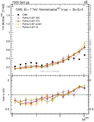 Plot of ljlj.dphi in 7000 GeV pp collisions
