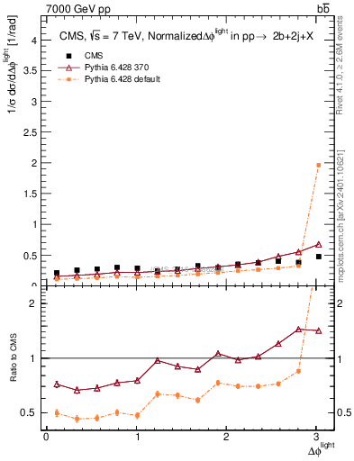 Plot of ljlj.dphi in 7000 GeV pp collisions
