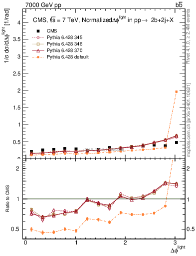 Plot of ljlj.dphi in 7000 GeV pp collisions