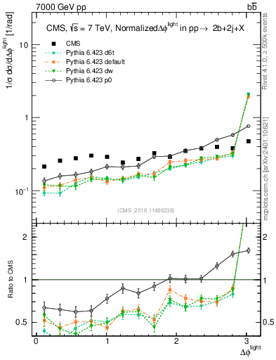 Plot of ljlj.dphi in 7000 GeV pp collisions
