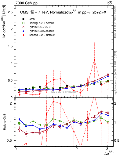 Plot of ljlj.dphi in 7000 GeV pp collisions