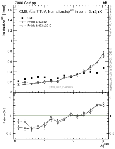 Plot of ljlj.dphi in 7000 GeV pp collisions
