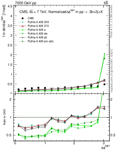 Plot of ljlj.dphi in 7000 GeV pp collisions