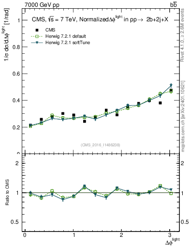 Plot of ljlj.dphi in 7000 GeV pp collisions
