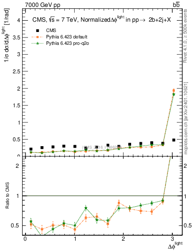 Plot of ljlj.dphi in 7000 GeV pp collisions