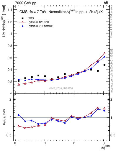 Plot of ljlj.dphi in 7000 GeV pp collisions