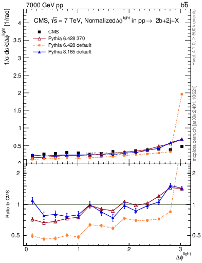 Plot of ljlj.dphi in 7000 GeV pp collisions