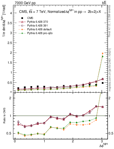 Plot of ljlj.dphi in 7000 GeV pp collisions