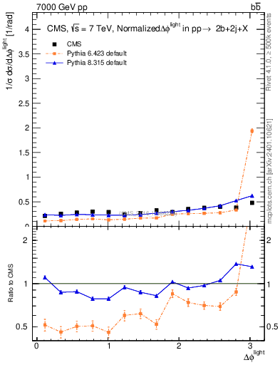 Plot of ljlj.dphi in 7000 GeV pp collisions