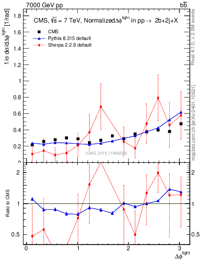 Plot of ljlj.dphi in 7000 GeV pp collisions