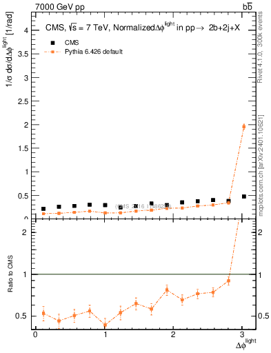 Plot of ljlj.dphi in 7000 GeV pp collisions