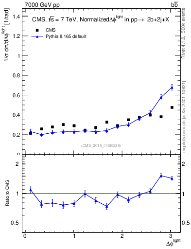Plot of ljlj.dphi in 7000 GeV pp collisions