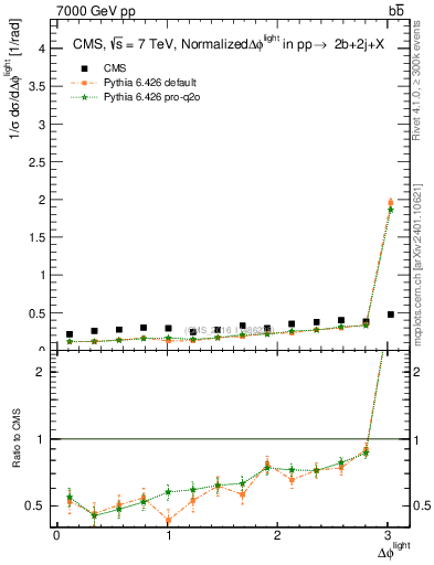 Plot of ljlj.dphi in 7000 GeV pp collisions