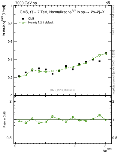Plot of ljlj.dphi in 7000 GeV pp collisions