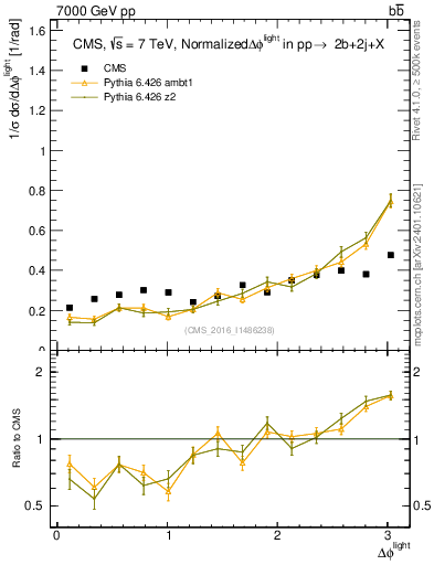 Plot of ljlj.dphi in 7000 GeV pp collisions