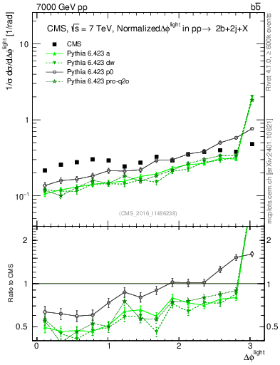 Plot of ljlj.dphi in 7000 GeV pp collisions