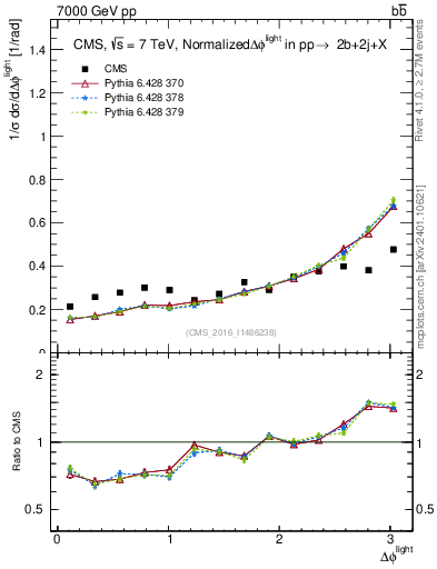 Plot of ljlj.dphi in 7000 GeV pp collisions
