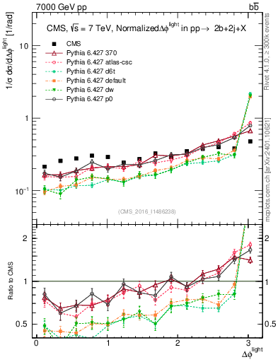 Plot of ljlj.dphi in 7000 GeV pp collisions