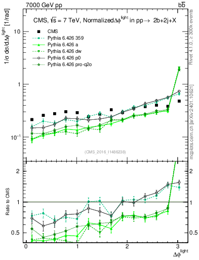 Plot of ljlj.dphi in 7000 GeV pp collisions