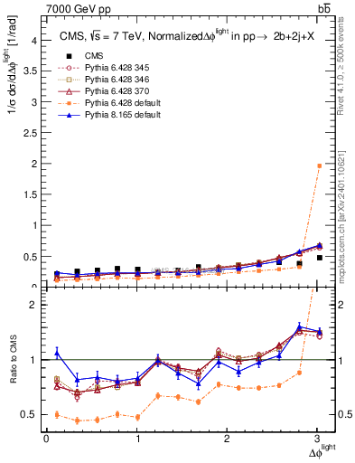 Plot of ljlj.dphi in 7000 GeV pp collisions