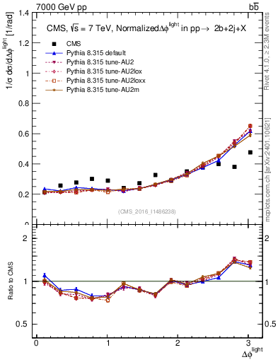 Plot of ljlj.dphi in 7000 GeV pp collisions