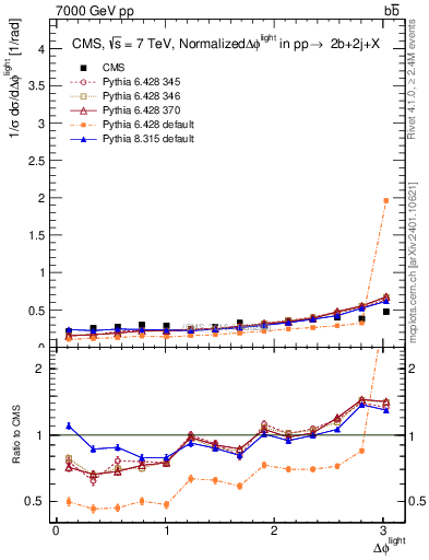 Plot of ljlj.dphi in 7000 GeV pp collisions